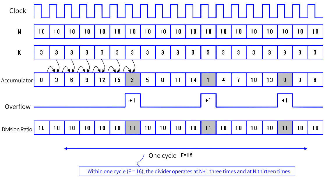 Fractional division N_ave=10+3/16＝10.1875Time chart image