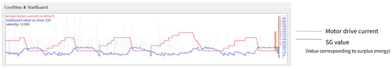 Motor drive current and SG value graph