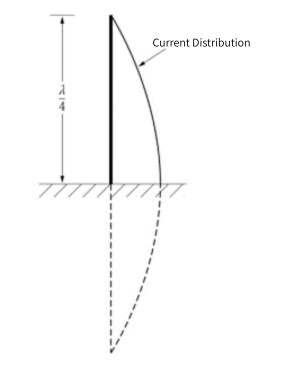 1/4 wavelength monopole ANTENNAS