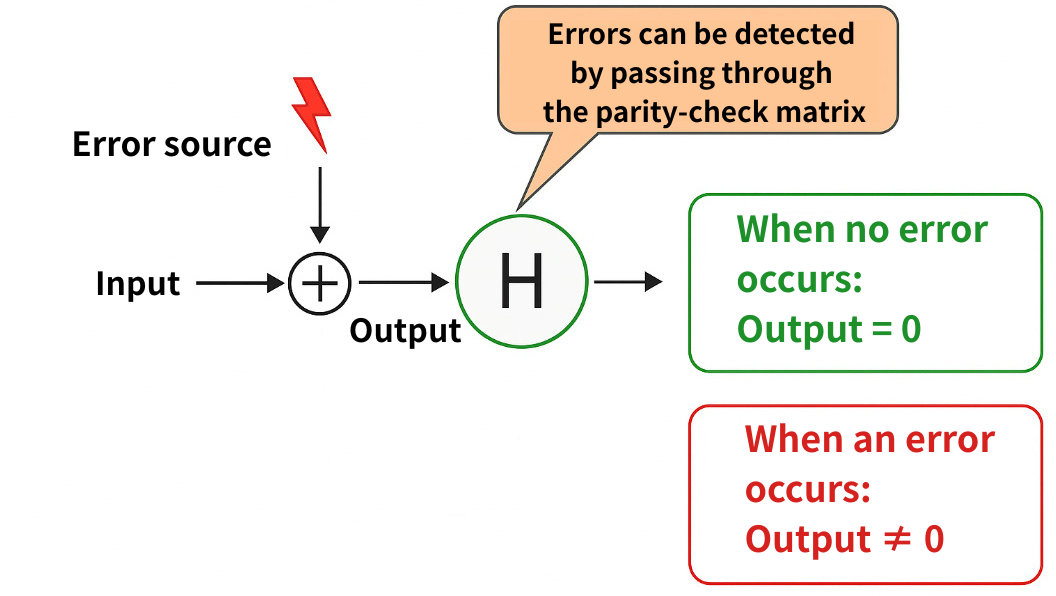 Image of check matrix H