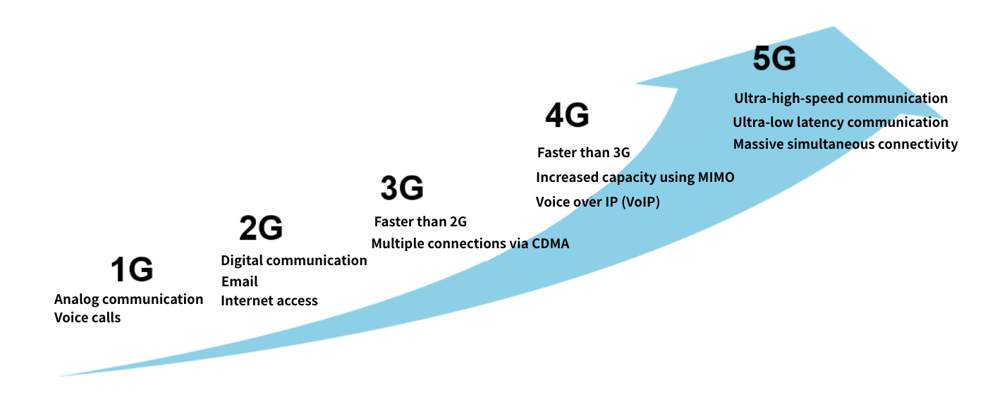 A summary of the changes from 1G to 5G