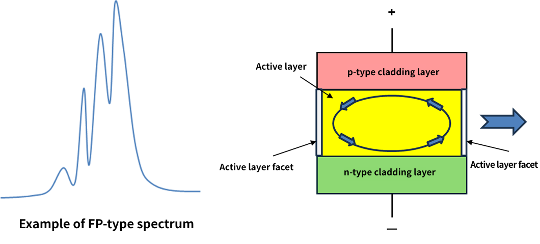 Fabry-Perot type explanatory diagram
