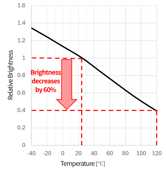 Graph of characteristic changes