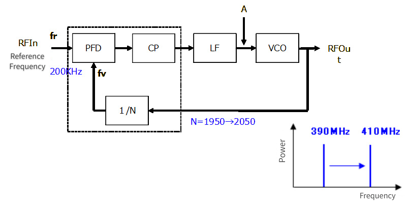Time axis image of a PLL frequency synthesizer
