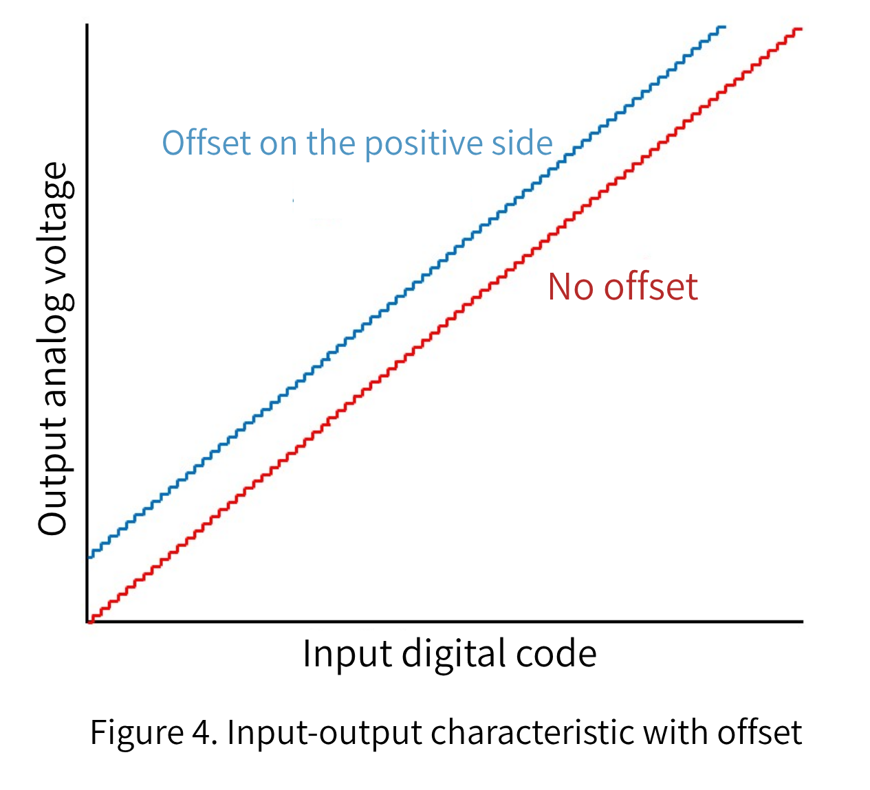 Image of input/output characteristics with offset