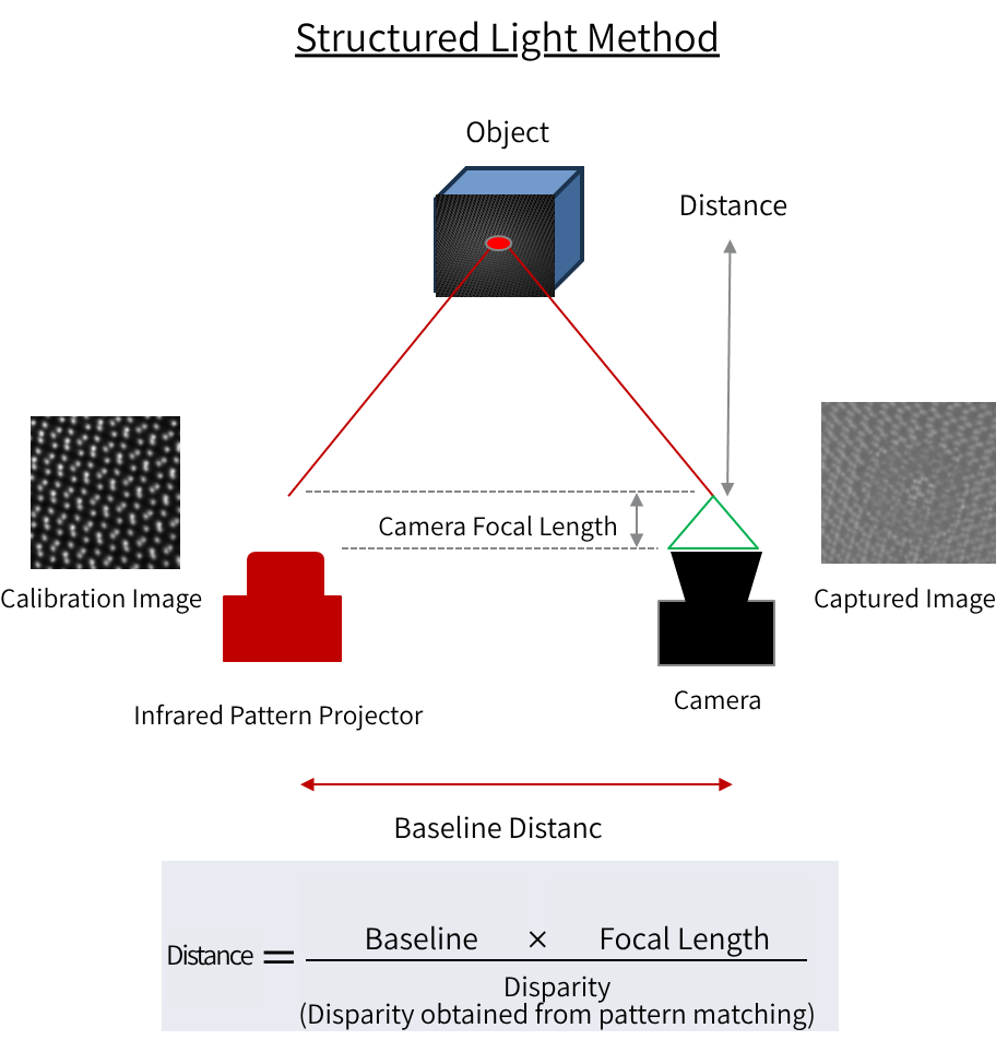 Structured Light method