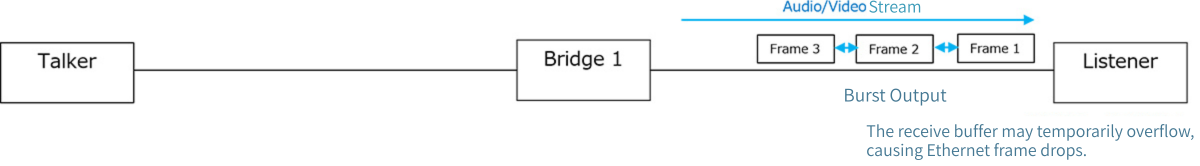 Talker refers to the device that transmits the Audio/Video stream.