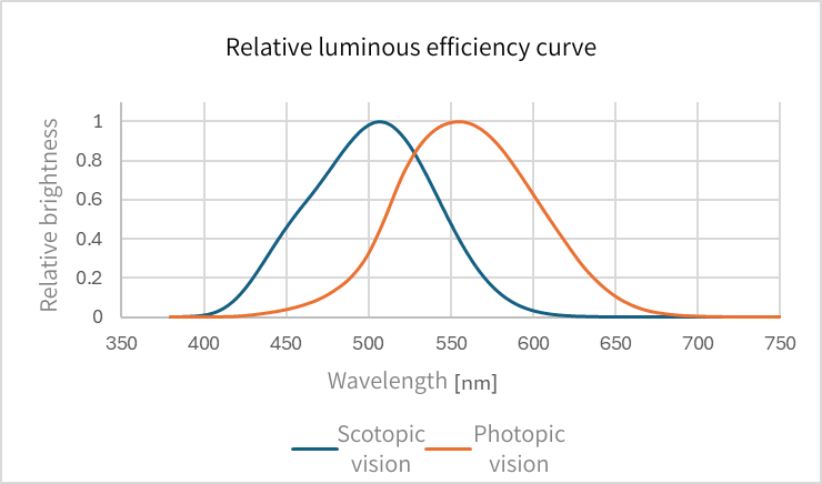 Visual Efficiency Curve Graph