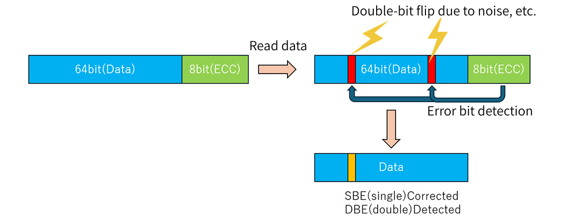 Image of SECDED