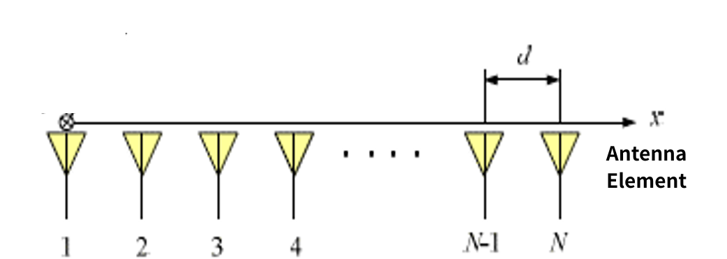 Diagram of an N-element linear array ANTENNAS