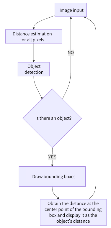 Image of inference processing flow
