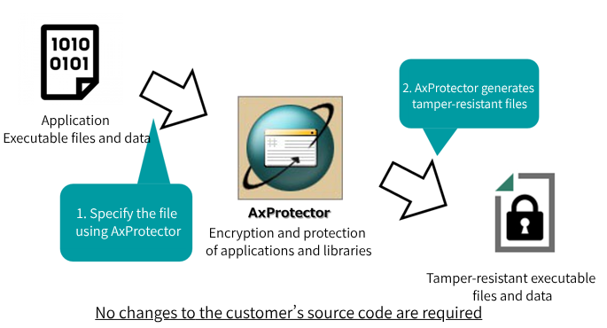 AxProtector lets you protect your applications without needing to access your source code.