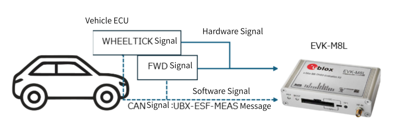 Vehicle speed pulse WHEELTICK signal and forward direction FWD signal input configuration diagram