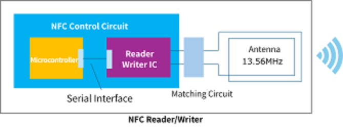 NFC reader/writer block configuration