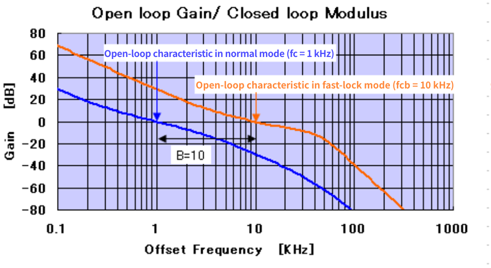 Fast Lockup Mode Operation