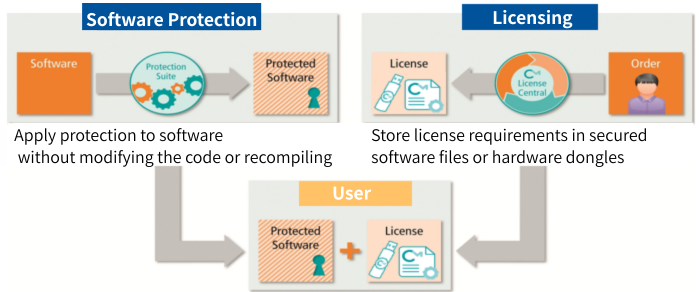 When a user runs the software, it checks for the existence and requirements of the license, and only disables the software's protection measures if the requirements are met.