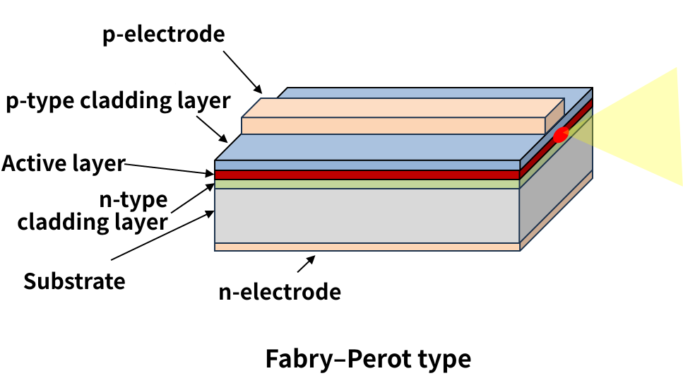 Image of FP (Fabry-Perot) type