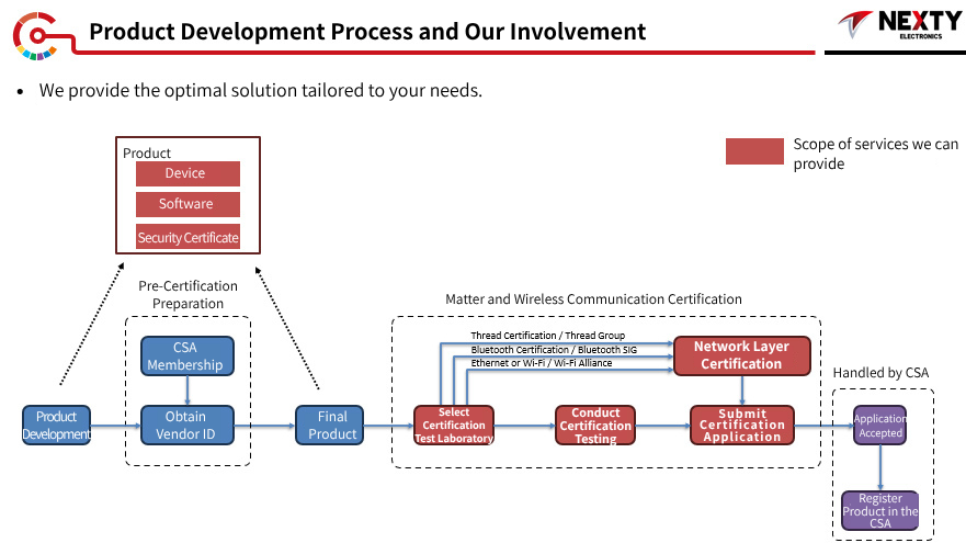 Support range in development flow