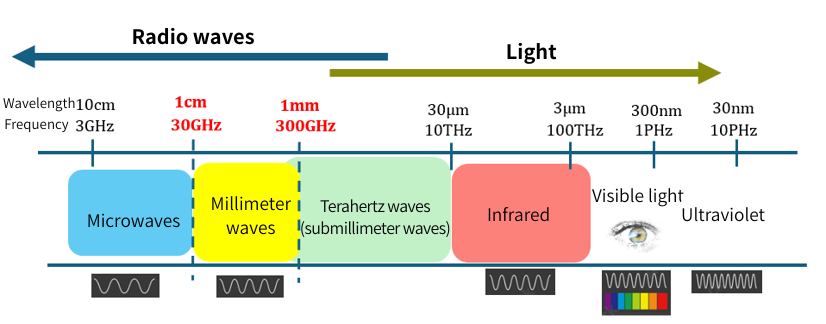 Types and Positioning of Millimeter Waves
