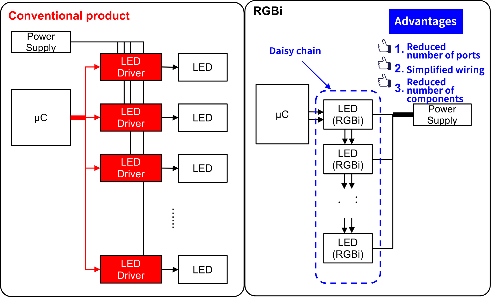 Conventional product and RGBi