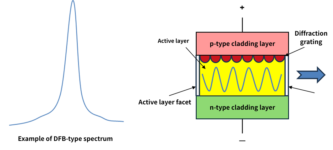 DFB type explanatory diagram