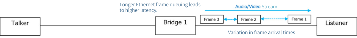 Ethernet FRAMES output from Bridge 1 in bursts: Image