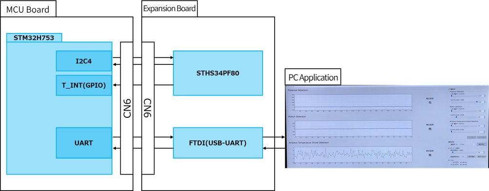 Configuration diagram using MCU board/extension board
