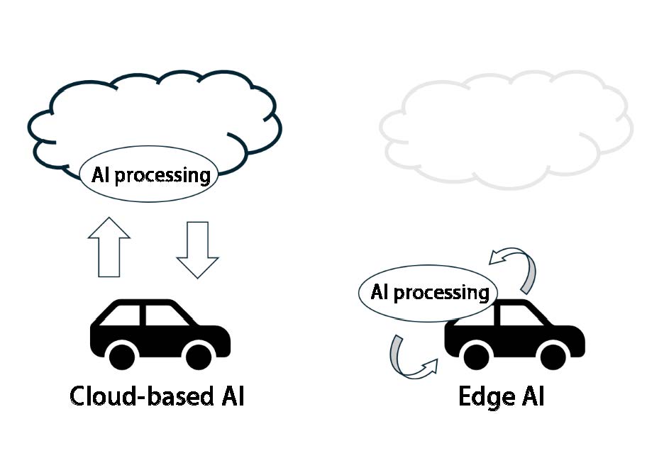 Image of sending and receiving data between cloud-based AI and edge AI