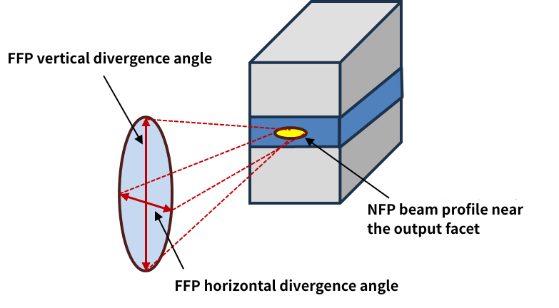 Diagram explaining the beam divergence angle of semiconductor lasers