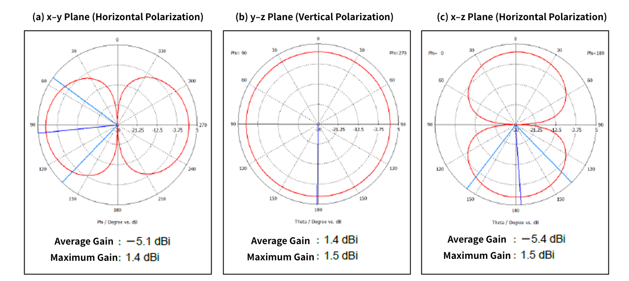 Example diagram of directional characteristics