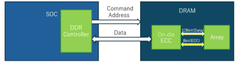 Image of on-die ECC