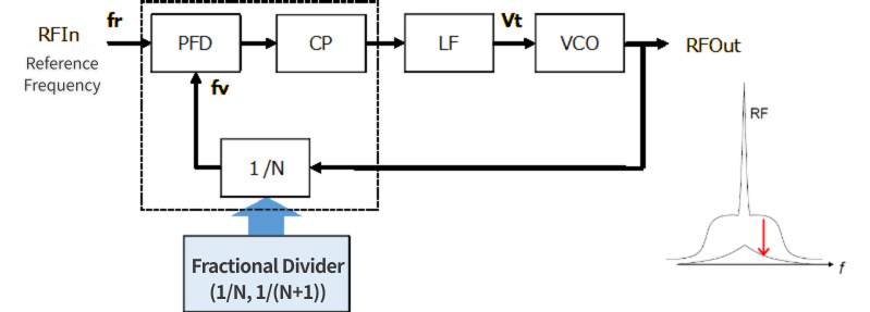 Fractional Division PLL Image