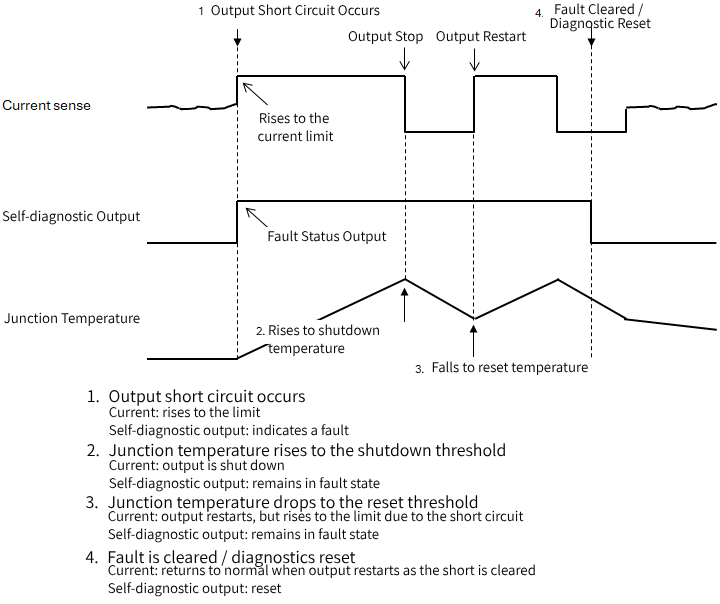Timing chart of self-diagnosis signals