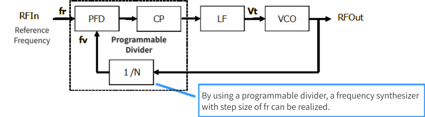 Frequency imaging using a programmable divider