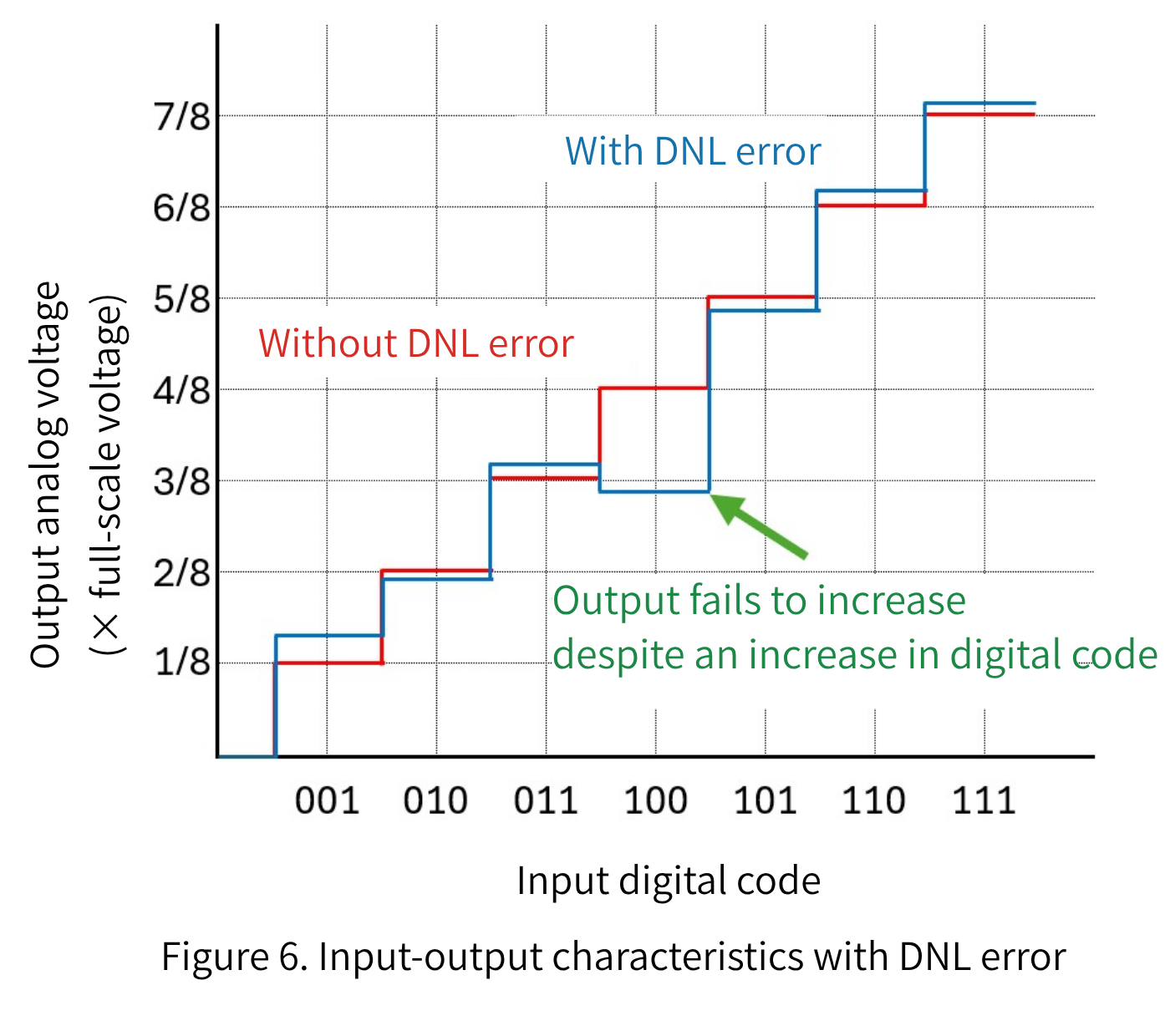 Image of input/output characteristics with DNL error