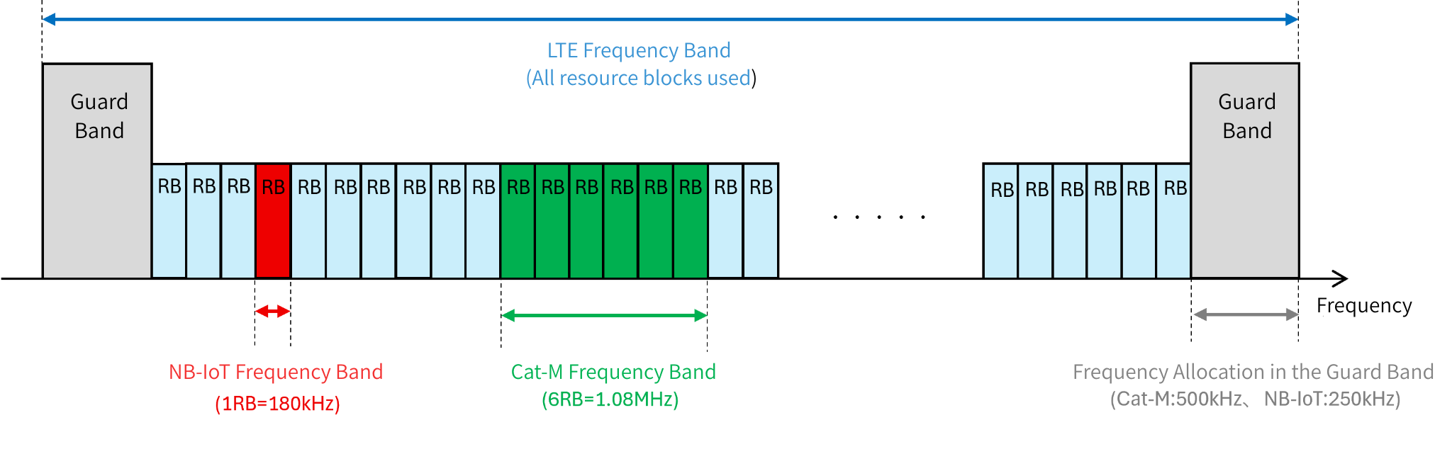 How to use resource blocks