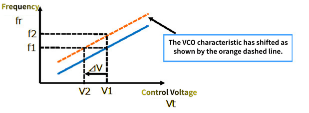 Image of VCO control voltage movement