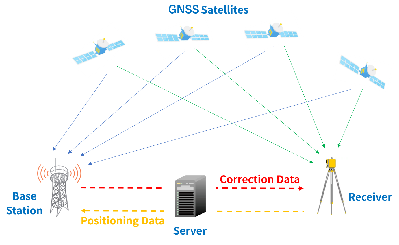 Network RTK positioning concept