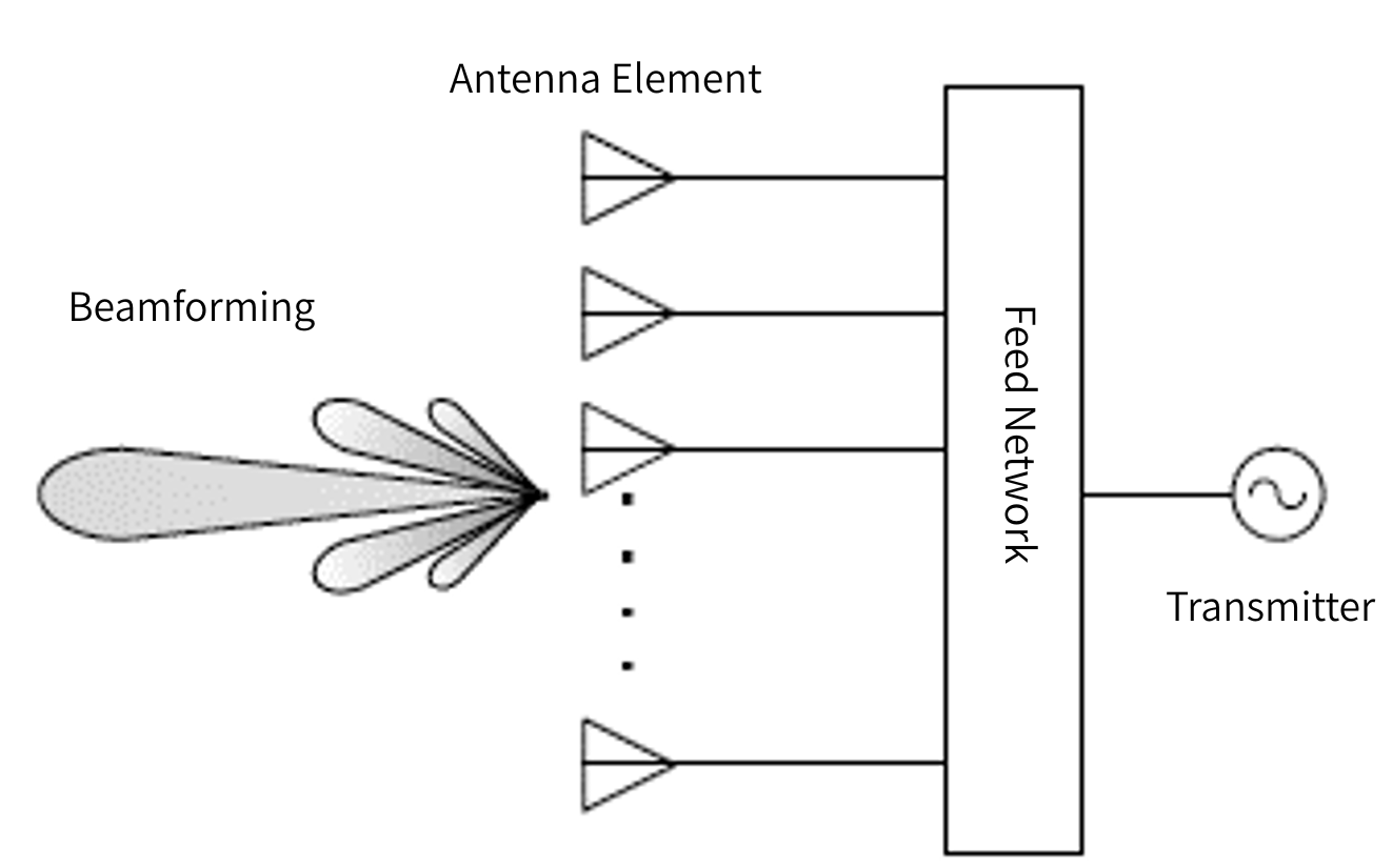 Basic configuration diagram of an array ANTENNAS