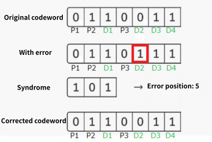 Hamming (7,4) code: Error correction process