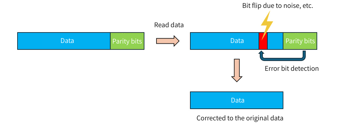 Image of a parity bit