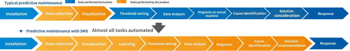 Predictive maintenance flow diagram