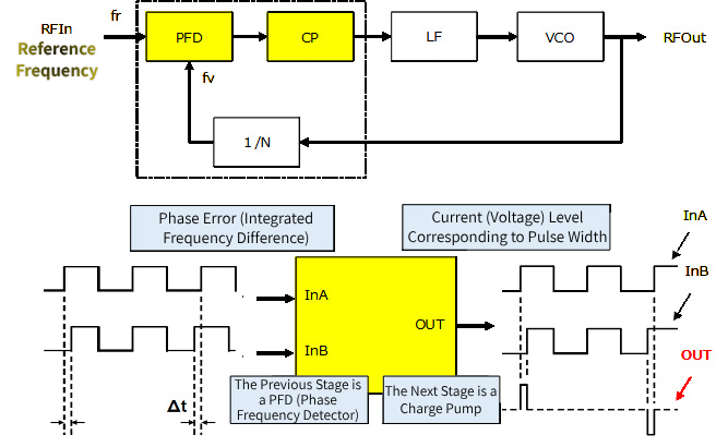 Phase comparator and charge pump image