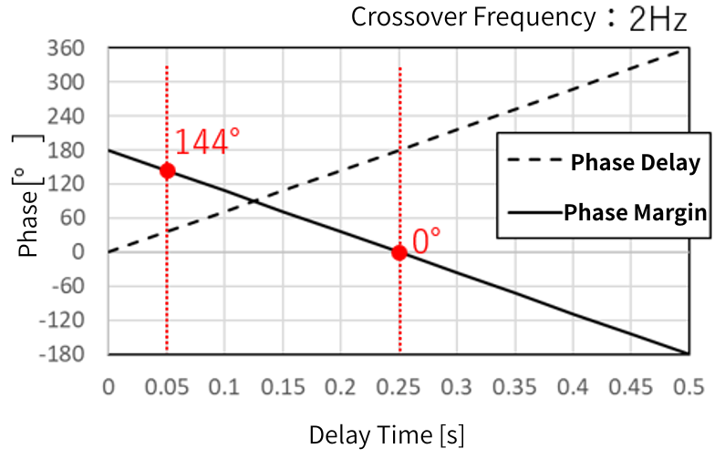 Delay time and phase margin