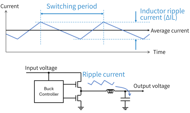 Buck converter ripple current