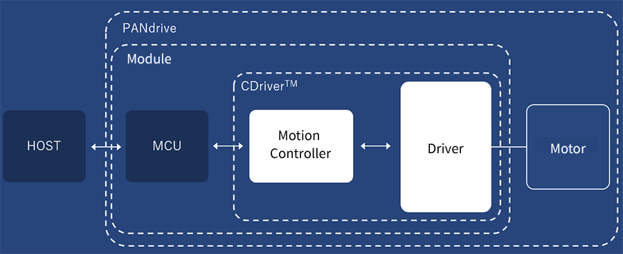 PANdrive system configuration diagram