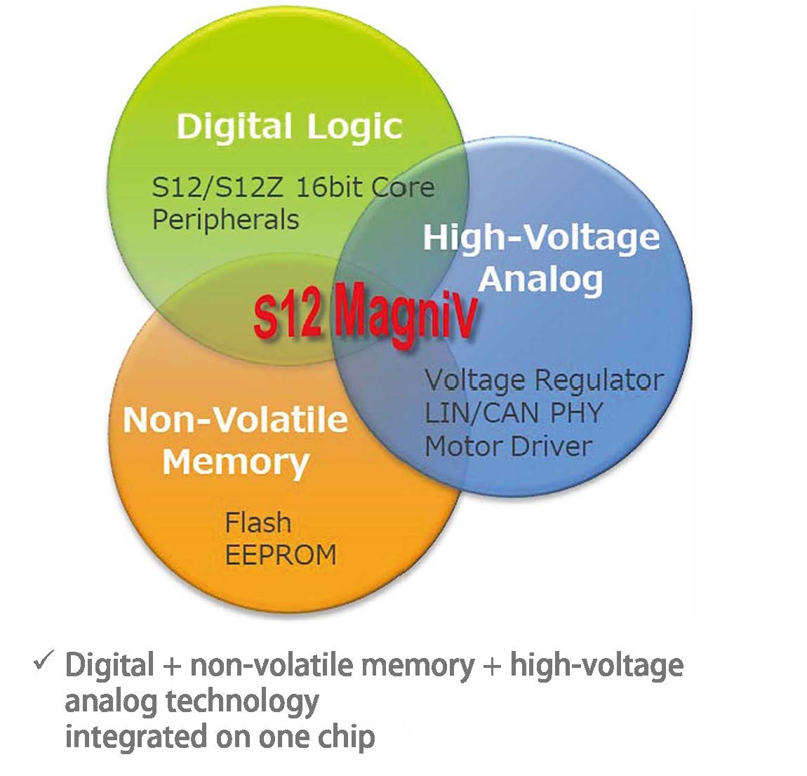 Illustrated image of "Digital + non-volatile memory + high-voltage analog technology integrated on one chip"