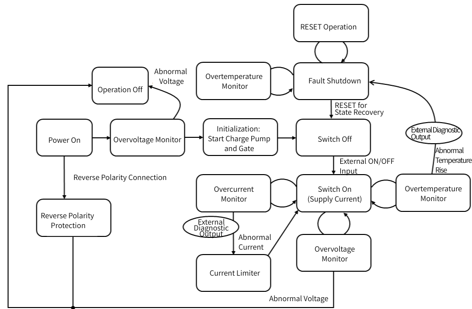 Protection function operation flow
