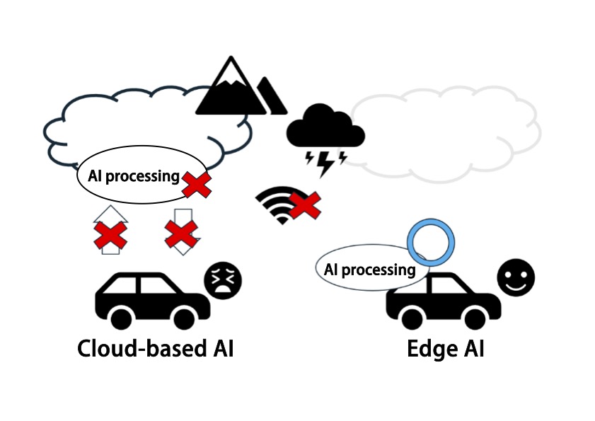 Image illustrating the advantages of edge AI compared to cloud-based AI