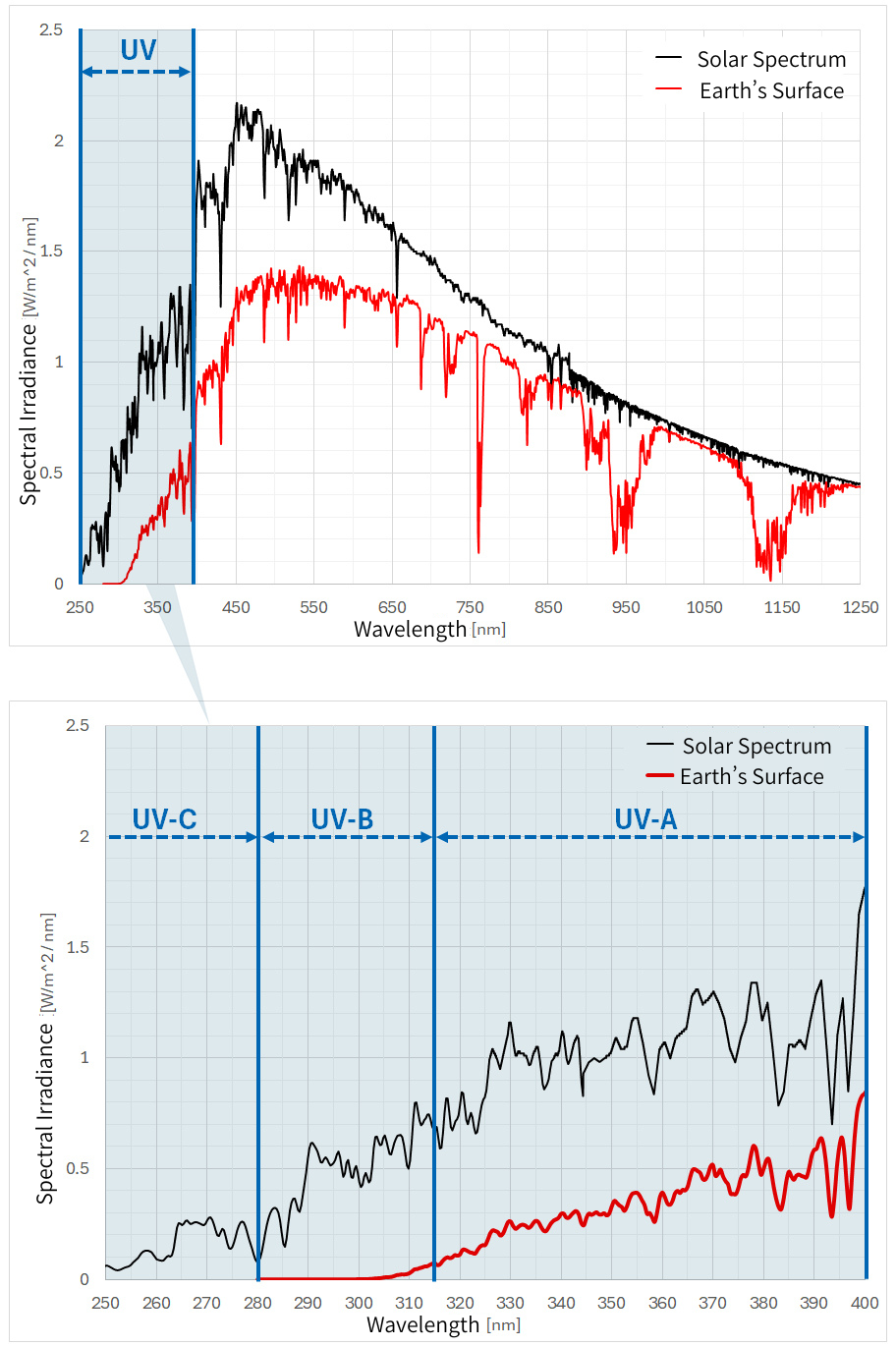 Figure 1: Solar spectrum and UV components reaching the earth's surface